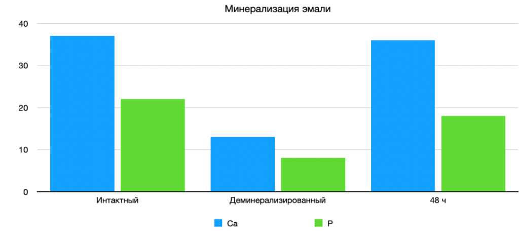 Элементный анализ состава эмали взрослого зуба.png