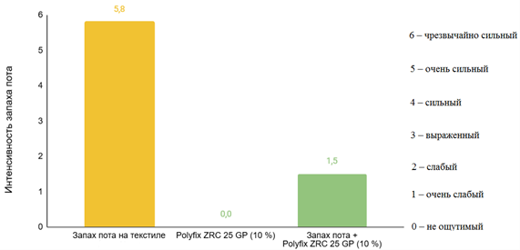 Поглощение запаха искусственного пота Polyfix ZRC 25 GP.png