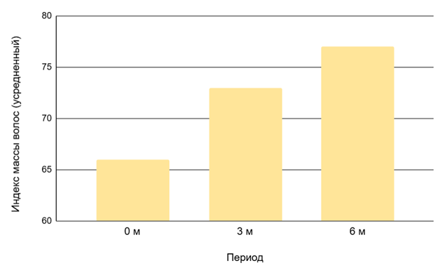 Увеличение индекса массы волос при применении средства с 3% Глюкозил Гесперидина.png